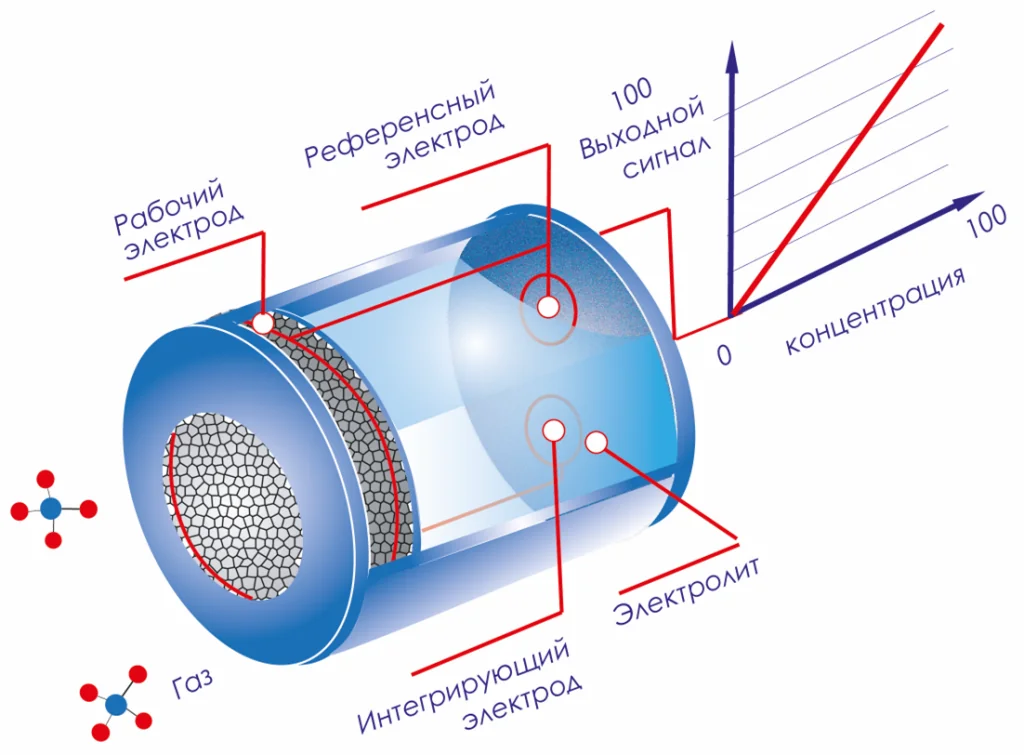 Электрохимический сенсор